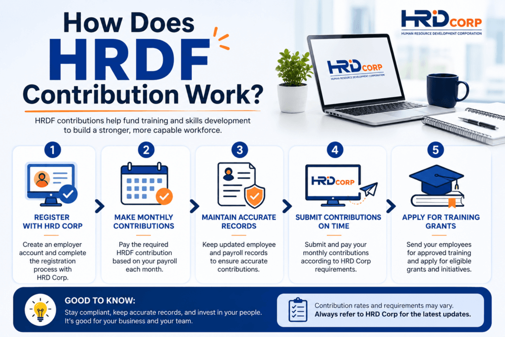 HRDF contribution process infographic for Malaysian employers