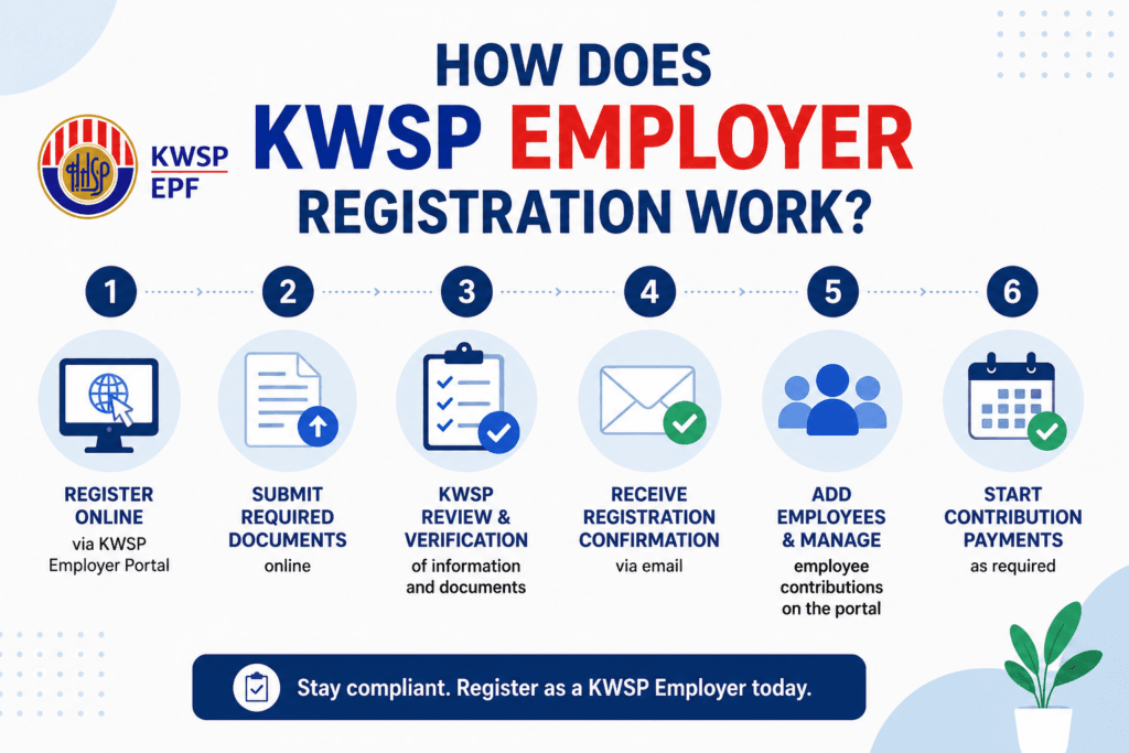 How to register as KWSP majikan employer in Malaysia